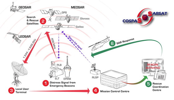 5W 위성 신호 송신기와 위성 로케이터 무선표지
